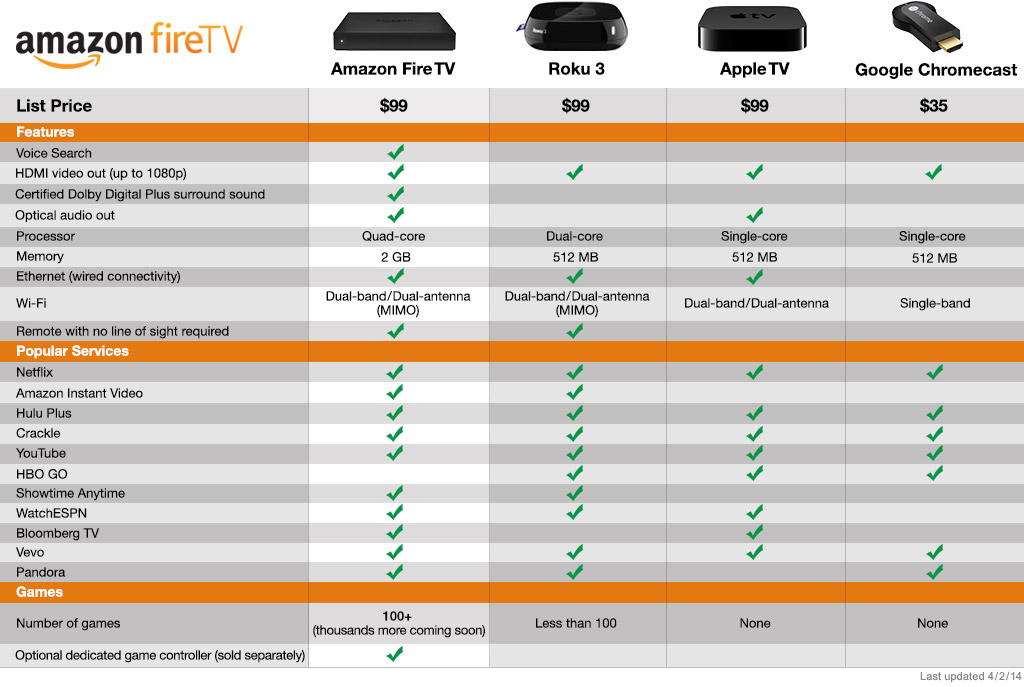 Amazon Fire TV vs. AppleTV vs. Roku vs. Chromecast